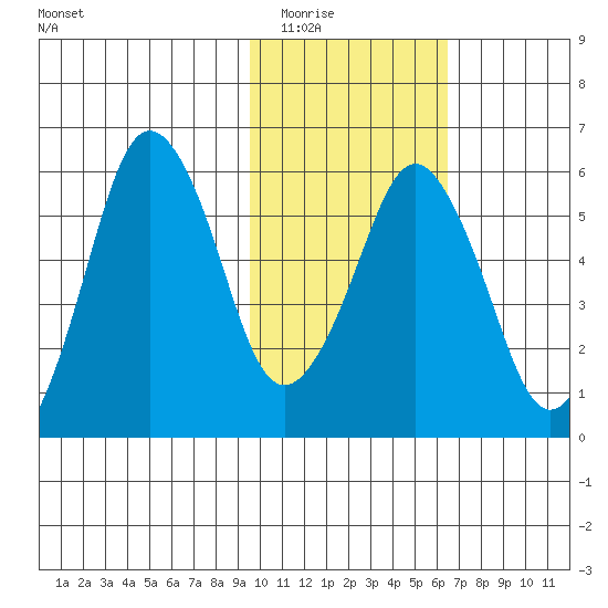 Dolgoi Island tide chart for Sunday, February 2, 2025