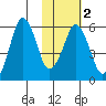 Dolgoi Island tide chart for Sunday, February 2, 2025