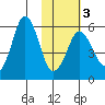 Dolgoi Island tide chart for Monday, February 3, 2025