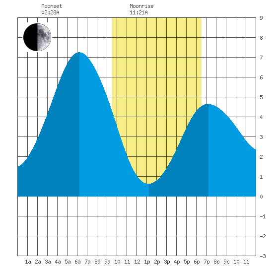 Dolgoi Island tide chart for Tuesday, February 4, 2025