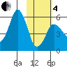 Dolgoi Island tide chart for Tuesday, February 4, 2025