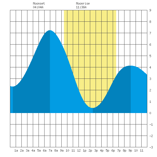 Dolgoi Island tide chart for Wednesday, February 5, 2025
