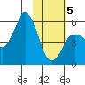 Dolgoi Island tide chart for Wednesday, February 5, 2025