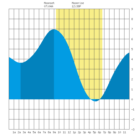 Dolgoi Island tide chart for Friday, February 7, 2025