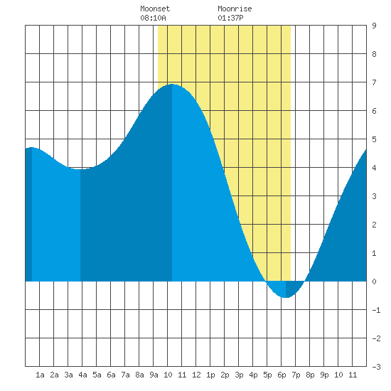 Dolgoi Island tide chart for Saturday, February 8, 2025