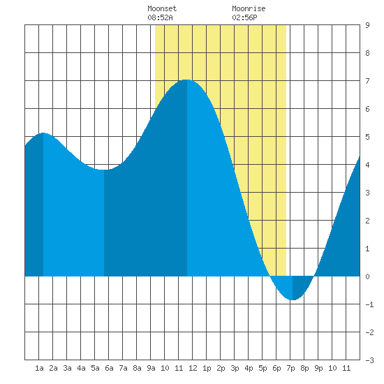 Dolgoi Island tide chart for Sunday, February 9, 2025