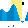 Dolgoi Island tide chart for Sunday, February 9, 2025