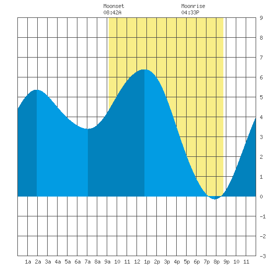 Dolgoi Island tide chart for Monday, March 10, 2025
