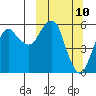 Dolgoi Island tide chart for Monday, March 10, 2025