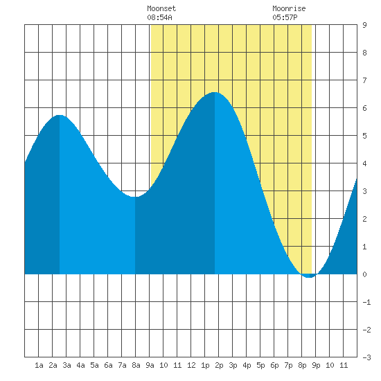 Dolgoi Island tide chart for Tuesday, March 11, 2025