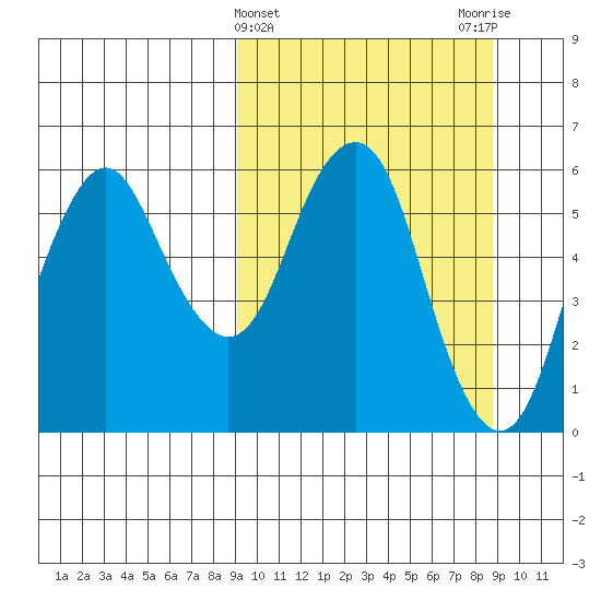 Dolgoi Island tide chart for Wednesday, March 12, 2025