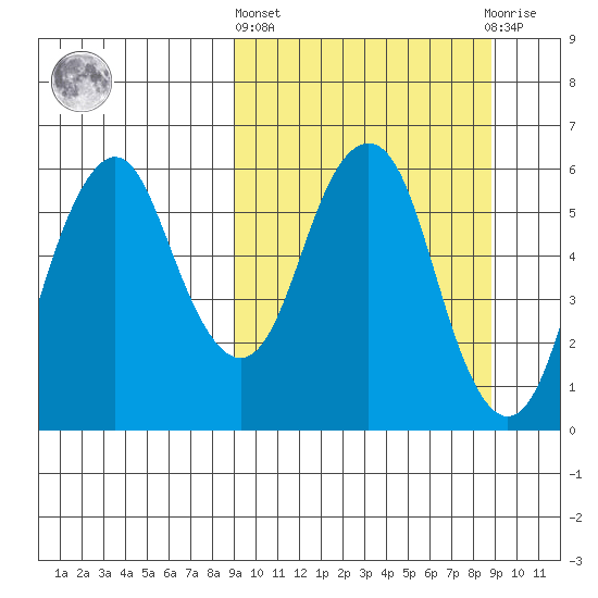 Dolgoi Island tide chart for Thursday, March 13, 2025