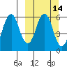 Dolgoi Island tide chart for Friday, March 14, 2025