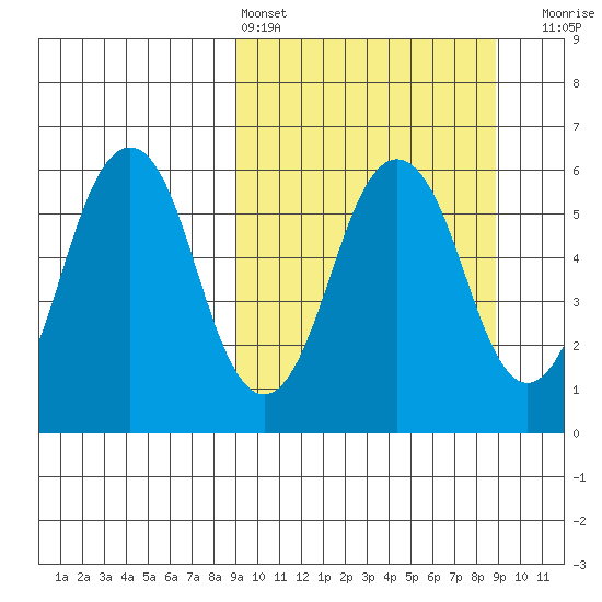 Dolgoi Island tide chart for Saturday, March 15, 2025
