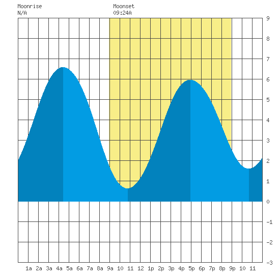 Dolgoi Island tide chart for Sunday, March 16, 2025