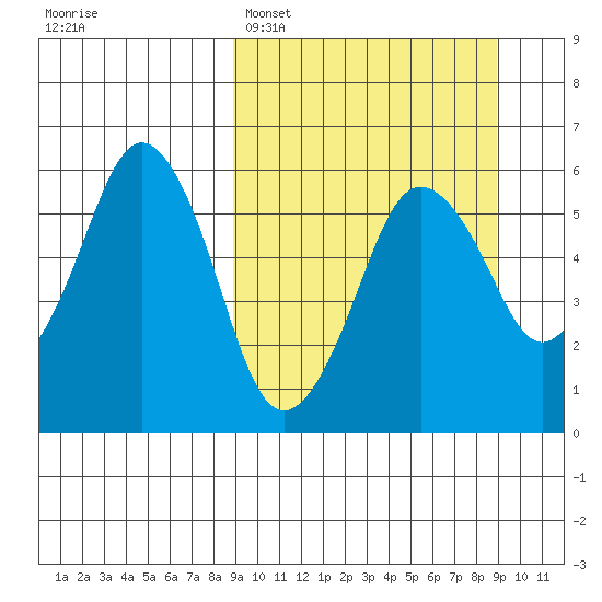 Dolgoi Island tide chart for Monday, March 17, 2025