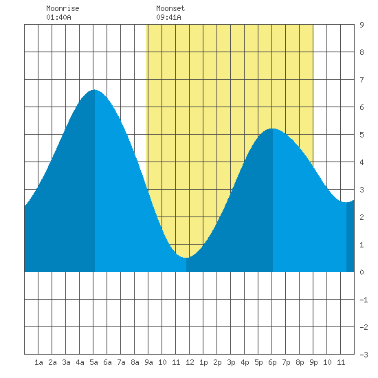 Dolgoi Island tide chart for Tuesday, March 18, 2025