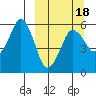 Dolgoi Island tide chart for Tuesday, March 18, 2025