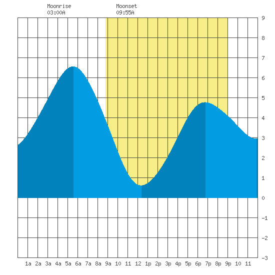 Dolgoi Island tide chart for Wednesday, March 19, 2025