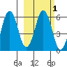 Dolgoi Island tide chart for Saturday, March 1, 2025