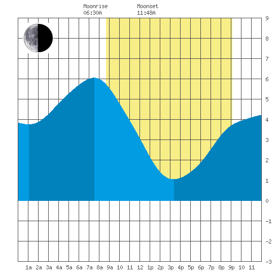 Dolgoi Island tide chart for Saturday, March 22, 2025