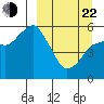 Dolgoi Island tide chart for Saturday, March 22, 2025