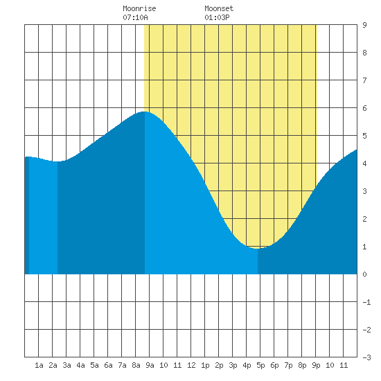 Dolgoi Island tide chart for Sunday, March 23, 2025