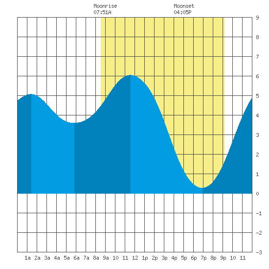 Dolgoi Island tide chart for Tuesday, March 25, 2025
