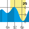 Dolgoi Island tide chart for Tuesday, March 25, 2025