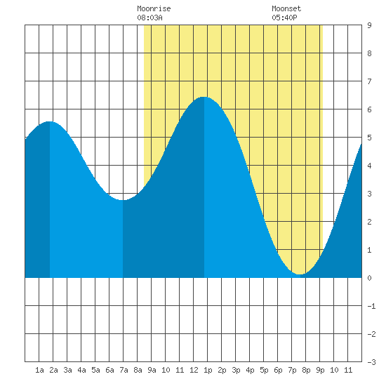 Dolgoi Island tide chart for Wednesday, March 26, 2025