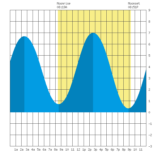 Dolgoi Island tide chart for Friday, March 28, 2025