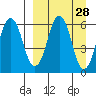 Dolgoi Island tide chart for Friday, March 28, 2025