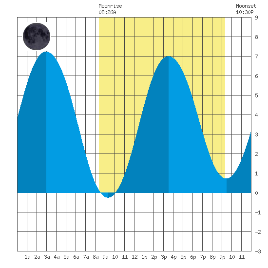Dolgoi Island tide chart for Saturday, March 29, 2025