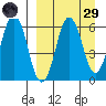 Dolgoi Island tide chart for Saturday, March 29, 2025