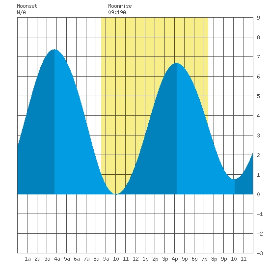 Dolgoi Island tide chart for Sunday, March 2, 2025