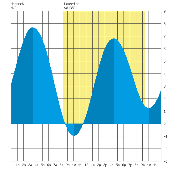 Dolgoi Island tide chart for Sunday, March 30, 2025