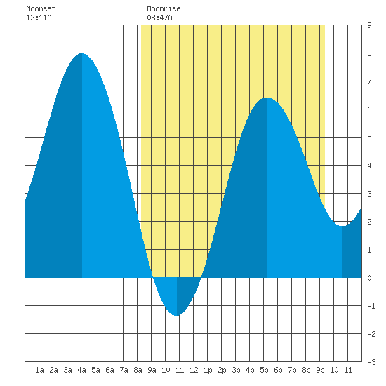 Dolgoi Island tide chart for Monday, March 31, 2025