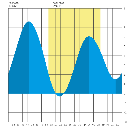 Dolgoi Island tide chart for Monday, March 3, 2025