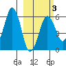 Dolgoi Island tide chart for Monday, March 3, 2025