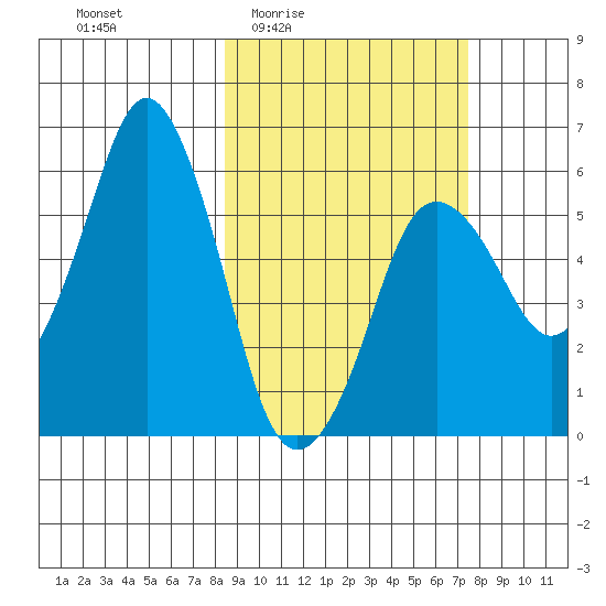 Dolgoi Island tide chart for Tuesday, March 4, 2025