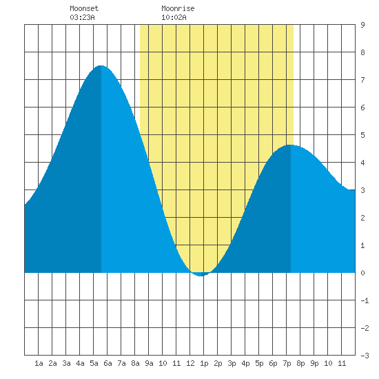Dolgoi Island tide chart for Wednesday, March 5, 2025