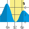 Dolgoi Island tide chart for Wednesday, March 5, 2025