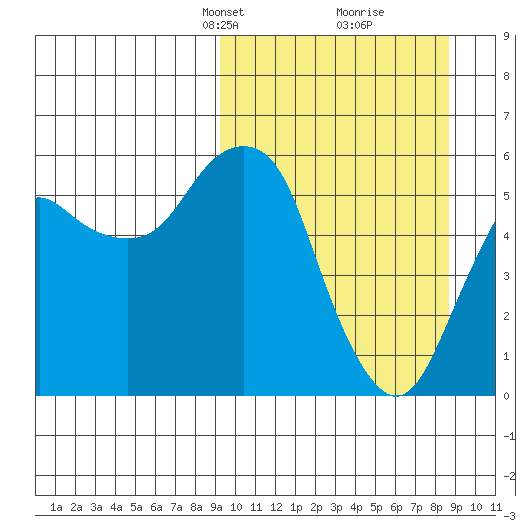 Dolgoi Island tide chart for Sunday, March 9, 2025
