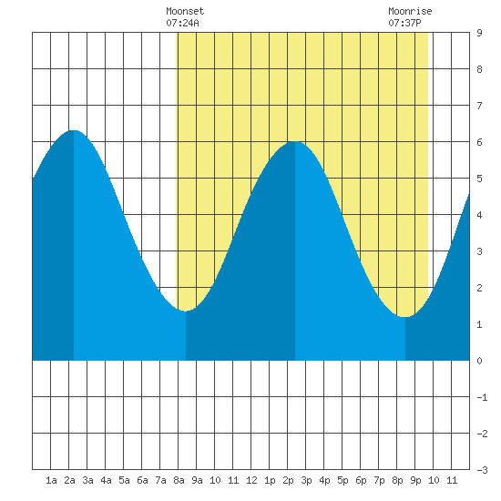Dolgoi Island tide chart for Thursday, April 10, 2025