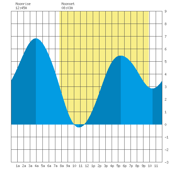 Dolgoi Island tide chart for Tuesday, April 15, 2025