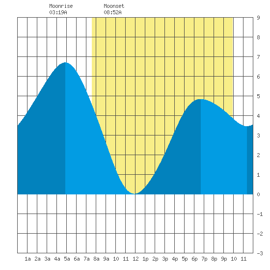 Dolgoi Island tide chart for Thursday, April 17, 2025