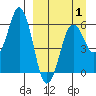 Dolgoi Island tide chart for Tuesday, April 1, 2025