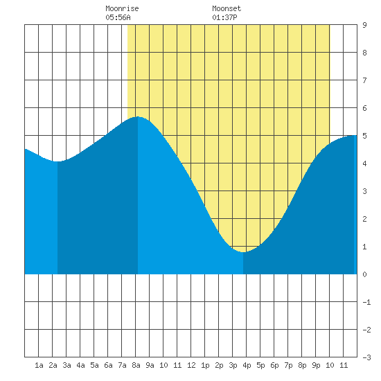 Dolgoi Island tide chart for Monday, April 21, 2025