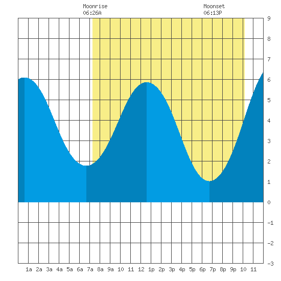 Dolgoi Island tide chart for Thursday, April 24, 2025
