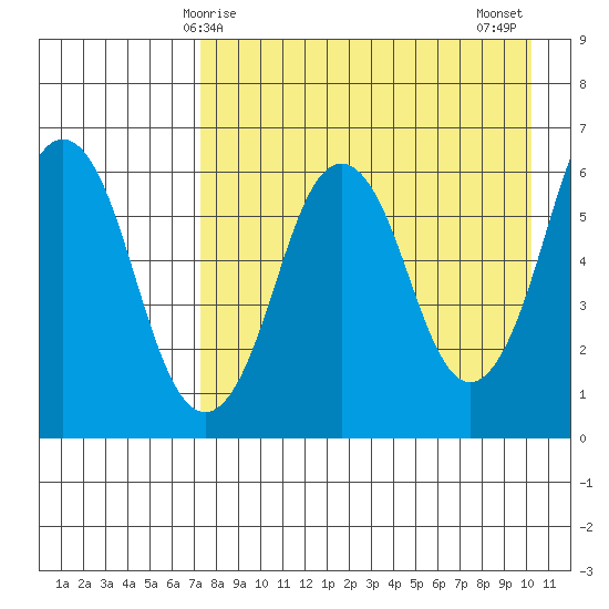 Dolgoi Island tide chart for Friday, April 25, 2025